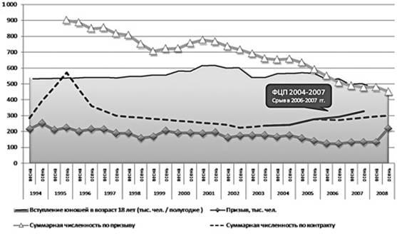 Численность Российской армии Реальная численность армии России