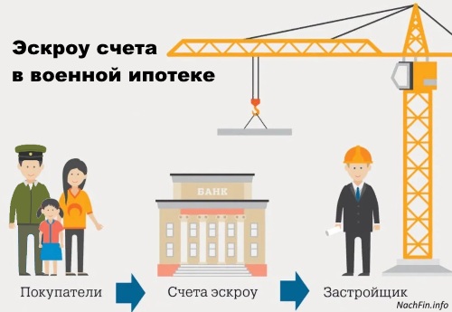 Эскроу счета в военной ипотеке Эскроу счета в военной ипотеке
